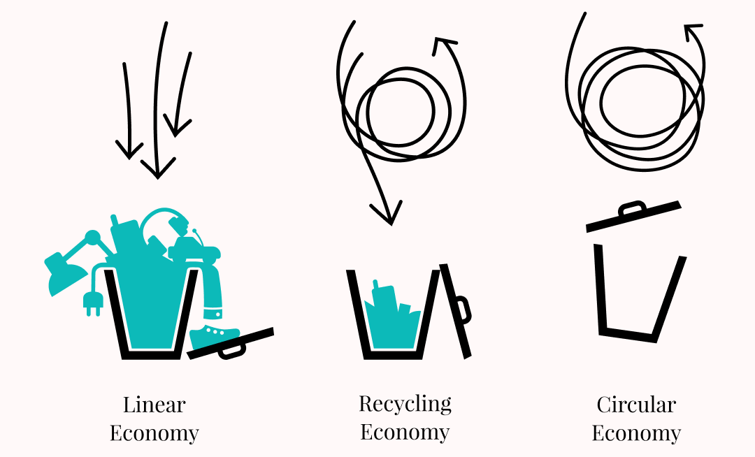 Drei Abbildungen mit der Beschriftung: Linear Economy (überquellender Mülleimer), Recycling Economy (halbvoller Mülleimer) und Circular Economy (leerer Mülleimer)