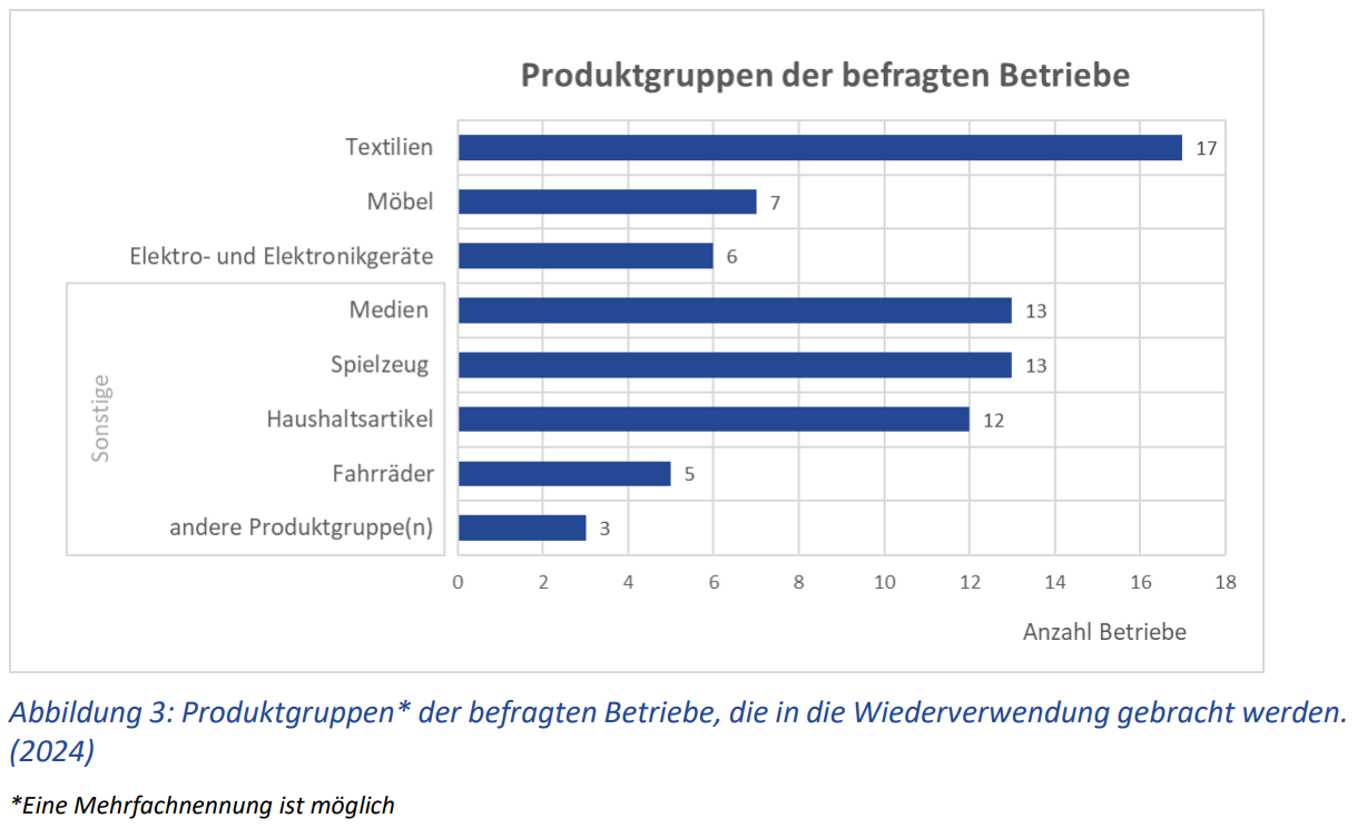 Statistik zu Produktgruppen der in Hessen befragten Re-Use Betriebe, die 2024 in Wiederverwendung gebracht wurden: Textilien 17, Möbel 7, Elektro- und Elektronikgeräte 6, Medien 13, Spielzeug 13, Haushaltsartikel 12, Fahrräder 5, andere Produktgruppen 3. Die Produktgruppen Medien, Haushaltsartikel, Fahrräder und Spielzeug sind zur Gruppe Sonstiges zusammengefasst. Mehrfachnennungen waren möglich.