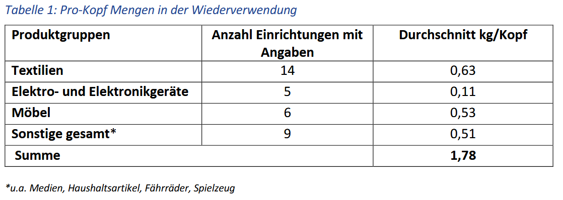 Tabelle zur Pro-Kopf Mengen in der Wiederverwendung in Hessen 2024. Produktgruppe Textilien: 14 Einrichtungen mit Angaben, Durchschnitt 0,63 Kilogramm pro Kopf. Elektro- und Elektronikgeräte: 5 Einrichtungen, 0,11 Kilogramm pro Kopf. Möbel: 6 Einrichtungen, 0,53 Kilogramm pro Kopf. Sonstige gesamt: 9 Einrichtugen, 0,51 Kilogramm pro Kopf. Durchschnitt in der Summe: 1,78 kg pro Kopf.